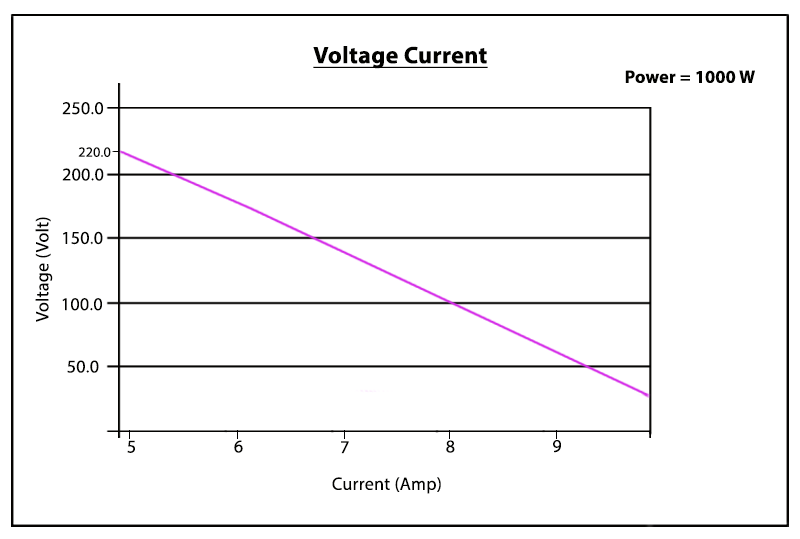 تأثیر نوسان ولتاژ در میزان مصرف برق